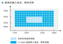 山特城堡在線(xian)式UPS電源(yuan)